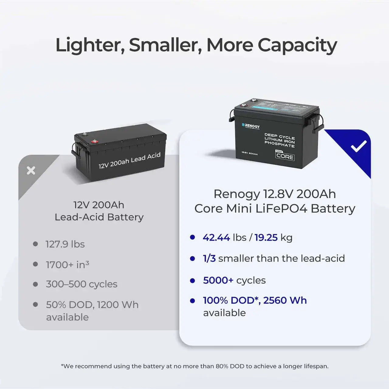 Renogy Core Mini 12V 200Ah Lithium Battery