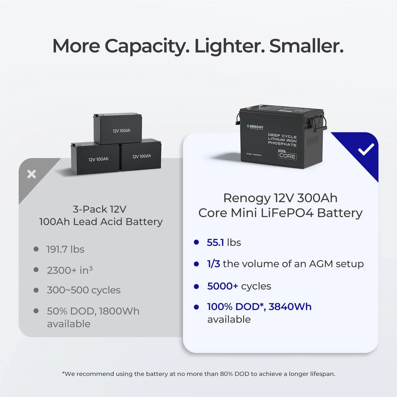 Renogy Core Mini 12V 300Ah Lithium Battery